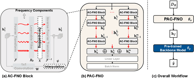 Figure 4 for PAC-FNO: Parallel-Structured All-Component Fourier Neural Operators for Recognizing Low-Quality Images