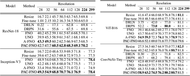 Figure 2 for PAC-FNO: Parallel-Structured All-Component Fourier Neural Operators for Recognizing Low-Quality Images