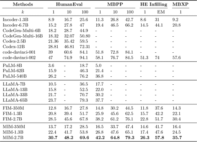 Figure 2 for Meet in the Middle: A New Pre-training Paradigm