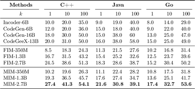 Figure 3 for Meet in the Middle: A New Pre-training Paradigm