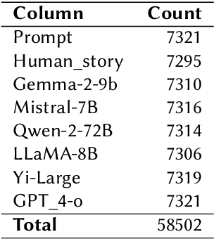 Figure 2 for A Comprehensive Dataset for Human vs. AI Generated Text Detection