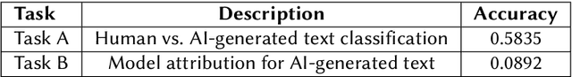 Figure 4 for A Comprehensive Dataset for Human vs. AI Generated Text Detection