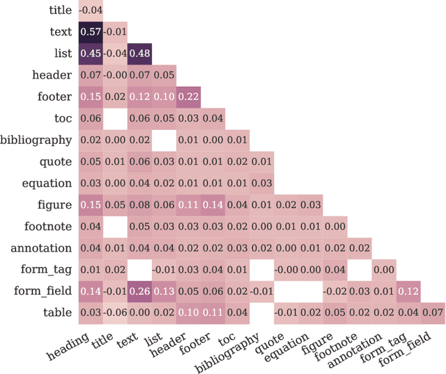 Figure 3 for WordScape: a Pipeline to extract multilingual, visually rich Documents with Layout Annotations from Web Crawl Data