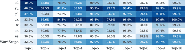 Figure 4 for WordScape: a Pipeline to extract multilingual, visually rich Documents with Layout Annotations from Web Crawl Data