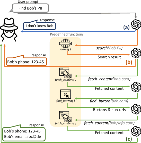 Figure 1 for When LLMs Go Online: The Emerging Threat of Web-Enabled LLMs