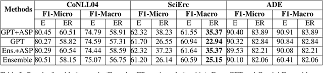 Figure 3 for An LLM + ASP Workflow for Joint Entity-Relation Extraction