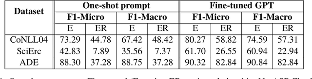 Figure 1 for An LLM + ASP Workflow for Joint Entity-Relation Extraction