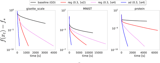 Figure 2 for Adaptive Backtracking For Faster Optimization