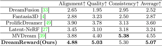 Figure 4 for DreamReward: Text-to-3D Generation with Human Preference