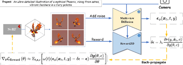 Figure 1 for DreamReward: Text-to-3D Generation with Human Preference