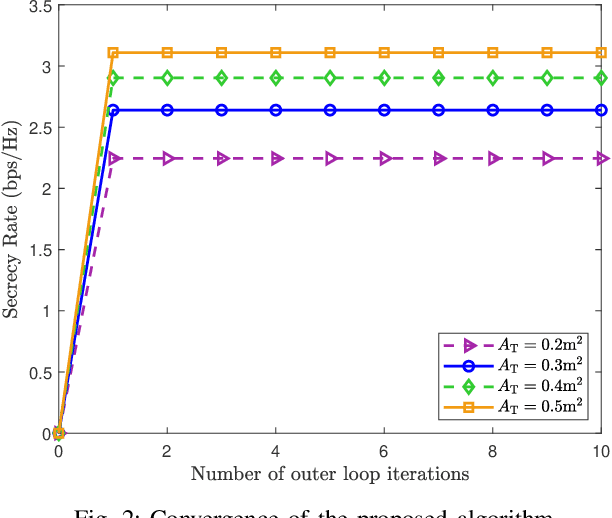 Figure 2 for Continuous Aperture Array (CAPA)-Based Secure Wireless Communications