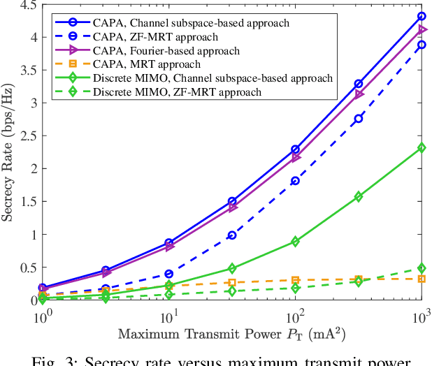 Figure 3 for Continuous Aperture Array (CAPA)-Based Secure Wireless Communications