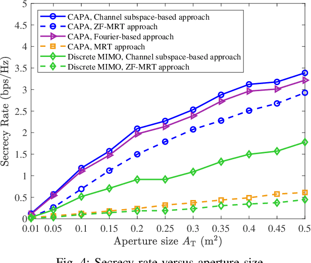 Figure 4 for Continuous Aperture Array (CAPA)-Based Secure Wireless Communications