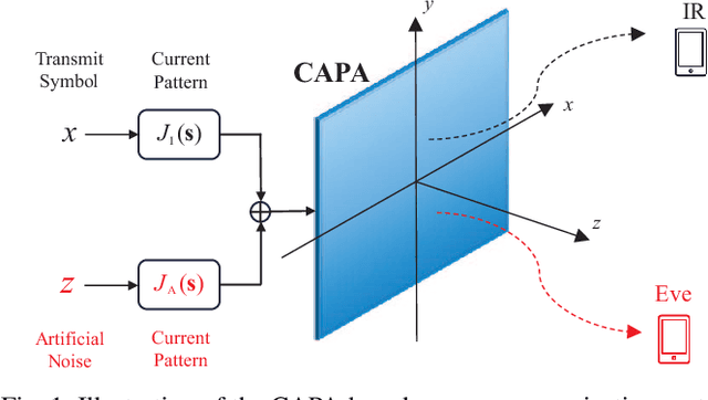 Figure 1 for Continuous Aperture Array (CAPA)-Based Secure Wireless Communications