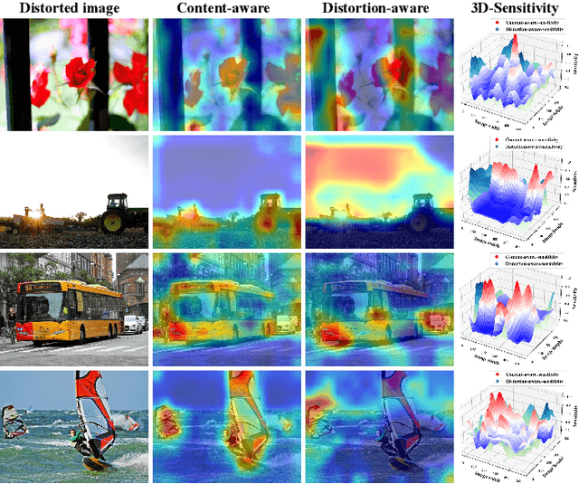 Figure 2 for Content-Distortion High-Order Interaction for Blind Image Quality Assessment