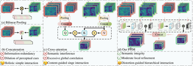 Figure 3 for Content-Distortion High-Order Interaction for Blind Image Quality Assessment