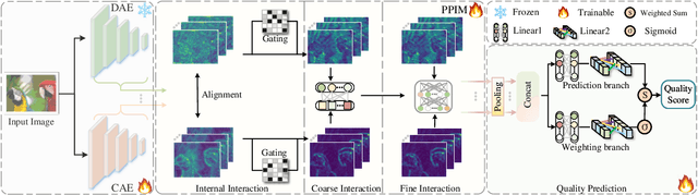 Figure 4 for Content-Distortion High-Order Interaction for Blind Image Quality Assessment