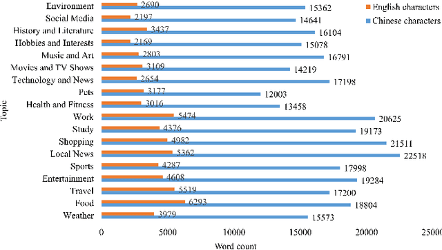 Figure 2 for Whisper-MCE: Whisper Model Finetuned for Better Performance with Mixed Languages