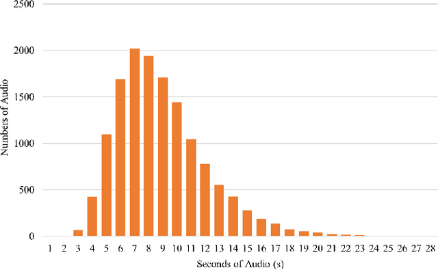 Figure 3 for Whisper-MCE: Whisper Model Finetuned for Better Performance with Mixed Languages