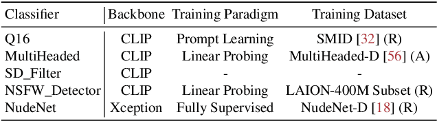 Figure 1 for UnsafeBench: Benchmarking Image Safety Classifiers on Real-World and AI-Generated Images