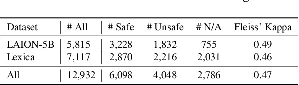 Figure 3 for UnsafeBench: Benchmarking Image Safety Classifiers on Real-World and AI-Generated Images