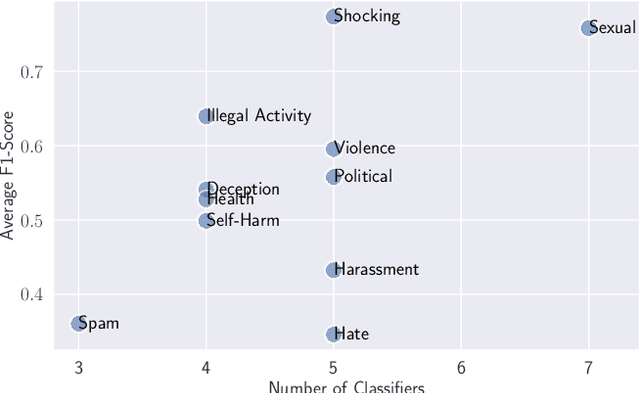 Figure 4 for UnsafeBench: Benchmarking Image Safety Classifiers on Real-World and AI-Generated Images