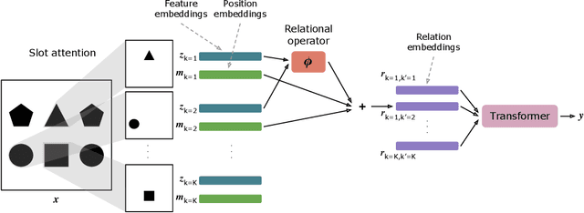 Figure 1 for Systematic Visual Reasoning through Object-Centric Relational Abstraction