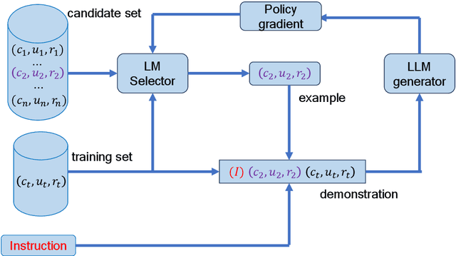 Figure 2 for In-Context Learning with Reinforcement Learning for Incomplete Utterance Rewriting