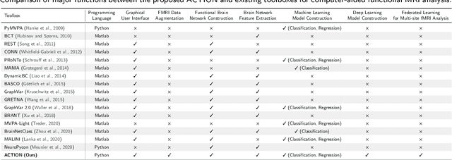 Figure 2 for ACTION: Augmentation and Computation Toolbox for Brain Network Analysis with Functional MRI
