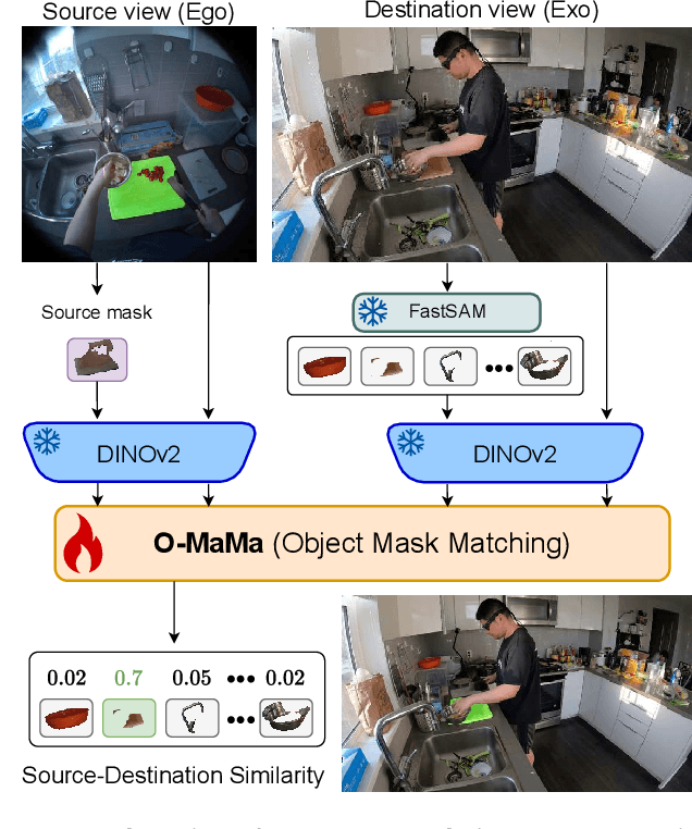 Figure 1 for O-MaMa @ EgoExo4D Correspondence Challenge: Learning Object Mask Matching between Egocentric and Exocentric Views