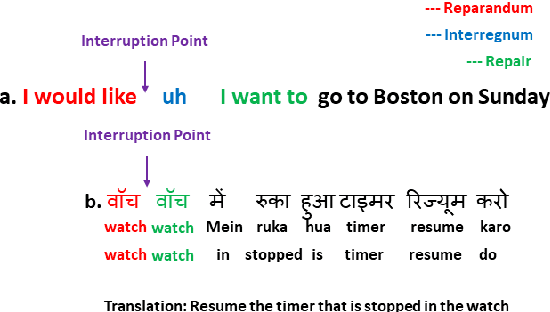 Figure 1 for Looks can be Deceptive: Distinguishing Repetition Disfluency from Reduplication