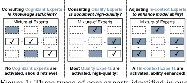 Figure 1 for Unveiling and Consulting Core Experts in Retrieval-Augmented MoE-based LLMs