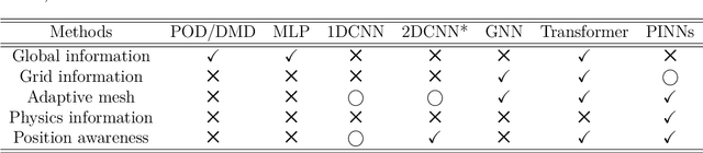Figure 2 for Machine learning for modelling unstructured grid data in computational physics: a review