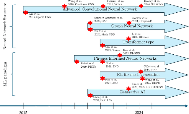 Figure 1 for Machine learning for modelling unstructured grid data in computational physics: a review