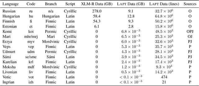 Figure 1 for Targeted Multilingual Adaptation for Low-resource Language Families
