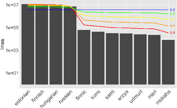 Figure 2 for Targeted Multilingual Adaptation for Low-resource Language Families
