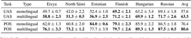 Figure 3 for Targeted Multilingual Adaptation for Low-resource Language Families