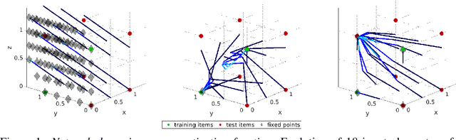 Figure 2 for Items or Relations -- what do Artificial Neural Networks learn?