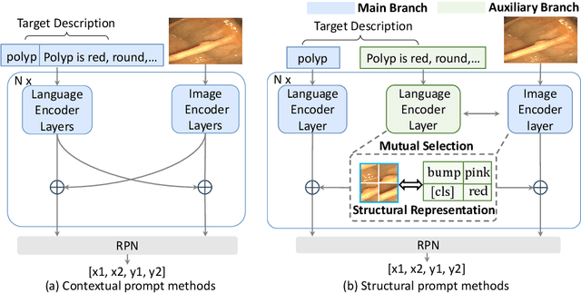 Figure 1 for Prompt as Knowledge Bank: Boost Vision-language model via Structural Representation for zero-shot medical detection