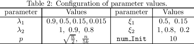 Figure 4 for A Multi-Level Framework for Multi-Objective Hypergraph Partitioning: Combining Minimum Spanning Tree and Proximal Gradient