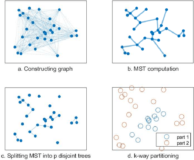 Figure 2 for A Multi-Level Framework for Multi-Objective Hypergraph Partitioning: Combining Minimum Spanning Tree and Proximal Gradient