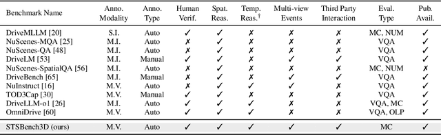 Figure 2 for STSBench: A Spatio-temporal Scenario Benchmark for Multi-modal Large Language Models in Autonomous Driving