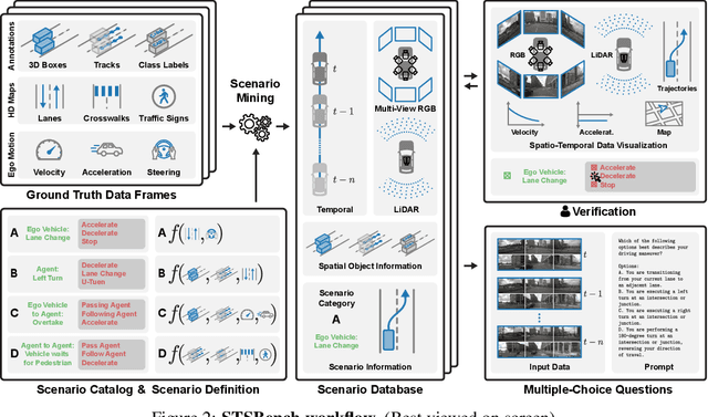 Figure 3 for STSBench: A Spatio-temporal Scenario Benchmark for Multi-modal Large Language Models in Autonomous Driving