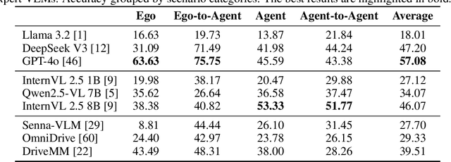 Figure 4 for STSBench: A Spatio-temporal Scenario Benchmark for Multi-modal Large Language Models in Autonomous Driving