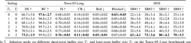 Figure 4 for ReasonNet: End-to-End Driving with Temporal and Global Reasoning