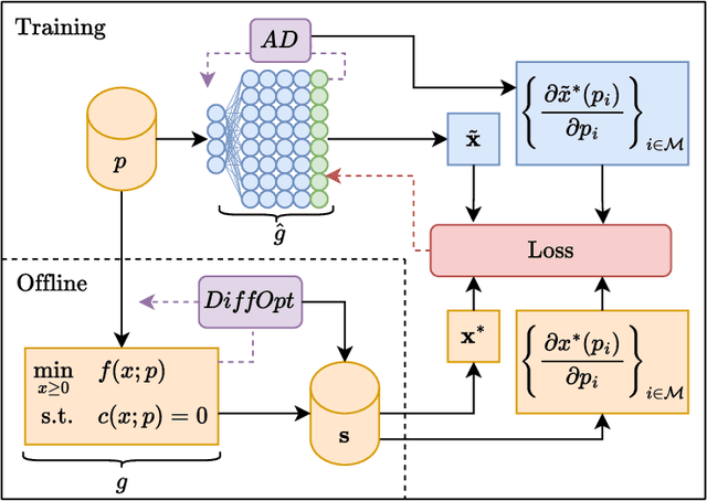 Figure 1 for Sobolev Training of End-to-End Optimization Proxies