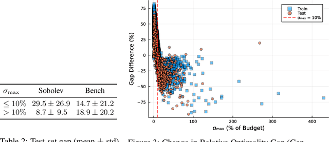Figure 4 for Sobolev Training of End-to-End Optimization Proxies