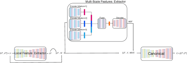 Figure 1 for Canonical Pose Reconstruction from Single Depth Image for 3D Non-rigid Pose Recovery on Limited Datasets