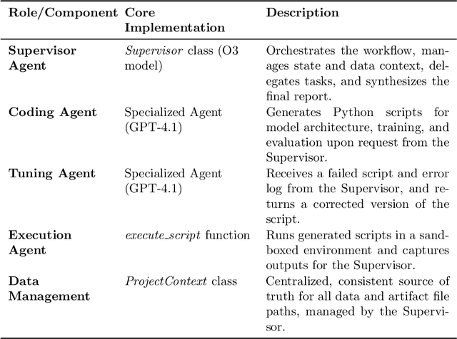 Figure 2 for Automating Data-Driven Modeling and Analysis for Engineering Applications using Large Language Model Agents