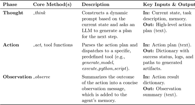 Figure 4 for Automating Data-Driven Modeling and Analysis for Engineering Applications using Large Language Model Agents